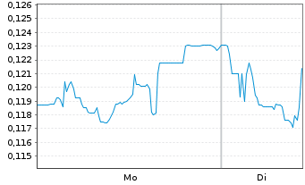 Chart Hexagon Purus ASA - 1 Woche