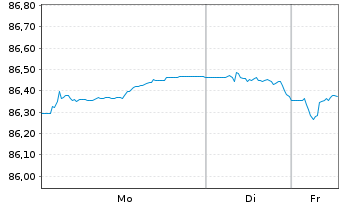 Chart Norwegen, K&ouml;nigreich NK-Anl. 2021(31) - 1 Woche