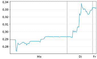 Chart BERGEN CARBON SOLUTIONS AS - 1 Woche