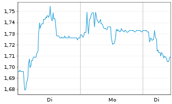 Chart Deep Value Driller AS - 1 Woche