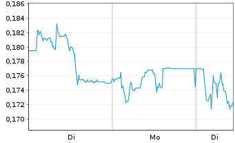 Chart Desert Control AS - 1 Woche