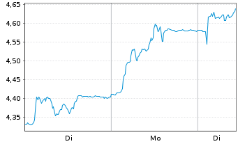 Chart Elopak AS - 1 Woche