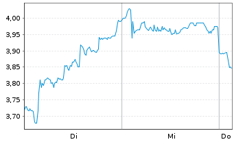 Chart Smartoptics Group AS - 1 Woche