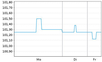 Chart Multitude SE EO-FLR Notes 2021(26/Und.) - 1 Week