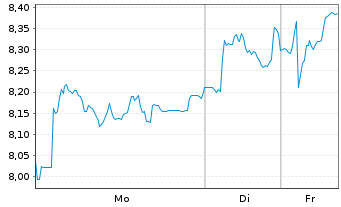 Chart H&ouml;egh Autoliners ASA - 1 Week
