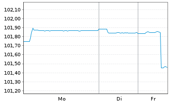 Chart 4Finance S.A. EO-Notes 2021(21/26) - 1 Woche