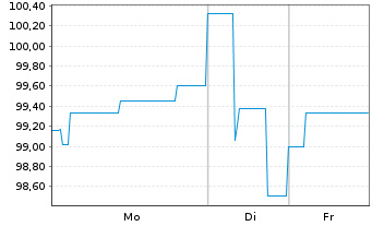 Chart TEMPTON Personaldienst. GmbH EO-Bonds v.21(23/26) - 1 Woche