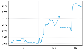 Chart VAR Energi ASA - 1 Woche