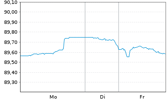 Chart Norwegen, K&ouml;nigreich NK-Anl. 2022(32) - 1 Woche
