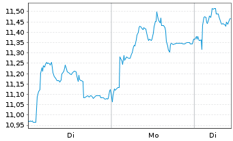 Chart Tomra Systems ASA - 1 Woche
