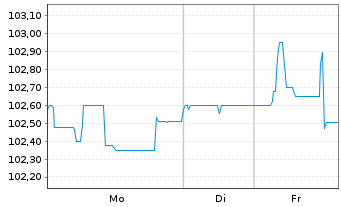 Chart Mutares SE & Co. KGaA FLR-Bonds v.23(23/27) - 1 Week
