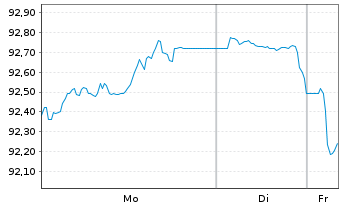 Chart Norwegen, K&ouml;nigreich NK-Anl. 2022(42) - 1 Woche