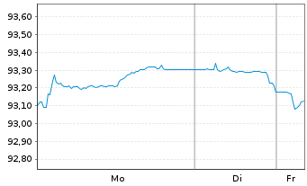 Chart Norwegen, K&ouml;nigreich NK-Anl. 2023(33) - 1 Woche