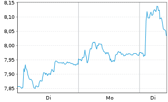 Chart DOF Group ASA - 1 Woche