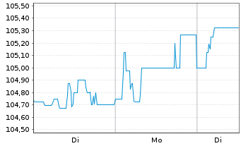 Chart Katjes Intern. GmbH&Co.KG -Schv.v.2023(2023/2028) - 1 Woche