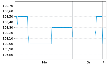 Chart H&ouml;rmann Industries GmbH Anleihe v.23(23/28) - 1 Week