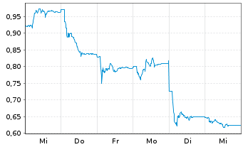 Chart Hunter Group ASA - 1 Woche