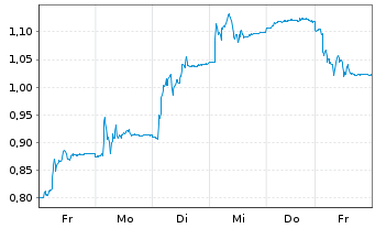 Chart Circio Holding ASA - 1 Woche