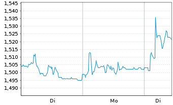 Chart Solstad Maritime Holding AS - 1 Woche