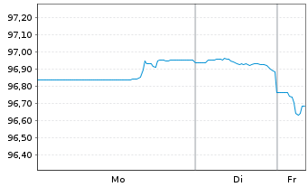 Chart Norwegen, K&ouml;nigreich NK-Anl. 2024(34) - 1 Woche