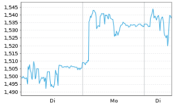 Chart Nordic Mining ASA - 1 Woche