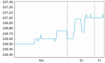 Chart Karlsberg Brauerei GmbH ITV v.2024(2024/2029) - 1 Woche