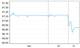 Chart SGL Group ApS EO-FLR Bonds 2024(25/30) - 1 Week