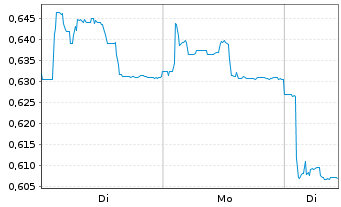 Chart Cavendish Hydrogen ASA - 1 Woche