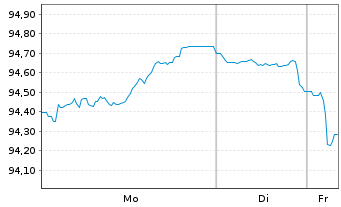 Chart Norwegen, K&ouml;nigreich NK-Anl. 2024(39) - 1 Woche