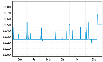 Chart KoskiRent Oy EO-FLR Bonds 2024(24/27) - 1 Week