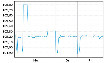 Chart Light AcquiCo GmbH FLR-Notes v.24(27/29) - 1 Woche