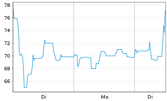 Chart The Platform Group AG Anleihe v.2024(2024/2028) - 1 Woche