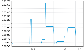 Chart Multitude Capital Oyj EO-FLR Notes 2024(26/28) - 1 Week