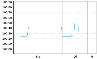 Chart Mutares SE & Co. KGaA FLR-Bonds v.24(24/29) - 1 Week