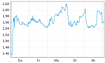 Chart Moreld ASA - 1 Woche