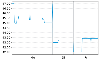 Chart Nordwest Indust. Finance GmbH FLR-Nts. v.24(26/28) - 1 Woche