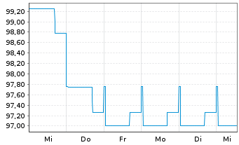 Chart Samara Asset Group PLC EO-FLR Bonds 2024(24/29) - 1 Week