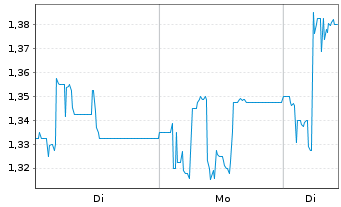 Chart Hermana Holding ASA - 1 Woche