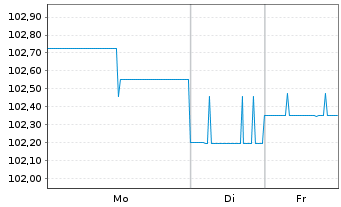Chart Kolibri Beteiligung GmbH FLR-Bonds v.25(25/29) - 1 Woche