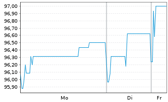 Chart SGL Group ApS EO-FLR Bonds 2025(31) - 1 Week