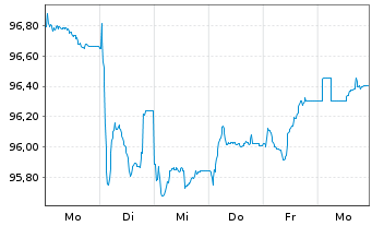 Chart Norwegen, K&ouml;nigreich NK-Anl. 2025(35) - 1 Week