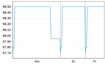 Chart BOS GmbH & Co. KG FLR-Notes v.25(27/29) - 1 Woche