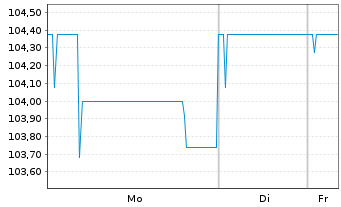 Chart smava GmbH EO-FLR-Notes v.25(25/29) - 1 Week