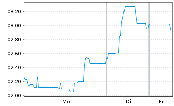 Chart Homann Holzwerkstoffe GmbH -Schv.v.2025(2025/2032) - 1 Woche