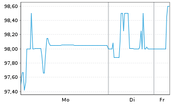 Chart Formycon AG FLR-Notes v.25(27/29) - 1 Week