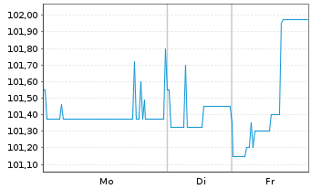 Chart JDC Group AG FLR-Notes v.25(25/29) - 1 Woche