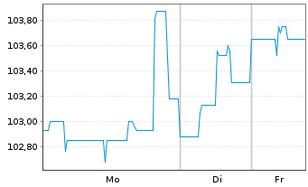 Chart DEAG Deutsche Entertainment AG v.2025(2027/2029) - 1 Woche