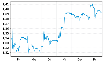 Chart Fjord Defence Group ASA - 1 Week