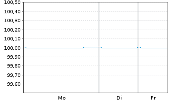 Chart BoldR Group GmbH FLR-Notes v.25(25/30) - 1 Woche