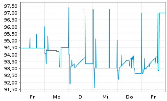 Chart DURAN Life Science Hold. GmbH FLR-Nts. v.25(28/30) - 1 Week